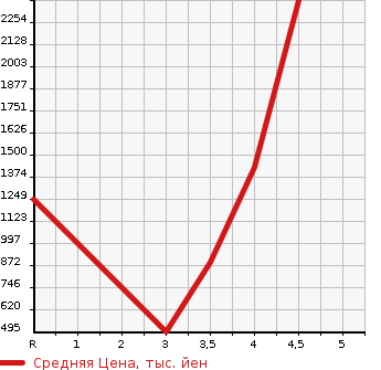 Аукционная статистика: График изменения цены MITSUBISHI PAJERO 2013 V98W в зависимости от аукционных оценок