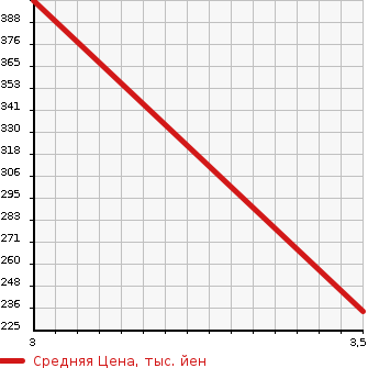 Аукционная статистика: График изменения цены MITSUBISHI GTO 1996 Z15A в зависимости от аукционных оценок