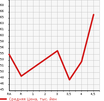 Аукционная статистика: График изменения цены MITSUBISHI COLT 2006 Z21A в зависимости от аукционных оценок