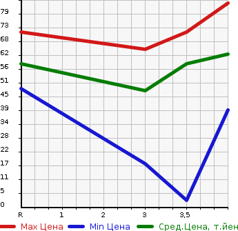 Аукционная статистика: График изменения цены MITSUBISHI COLT 2010 Z21A в зависимости от аукционных оценок