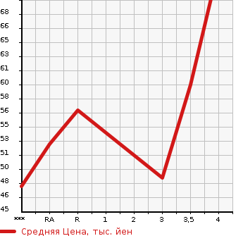Аукционная статистика: График изменения цены MITSUBISHI COLT 2012 Z21A в зависимости от аукционных оценок