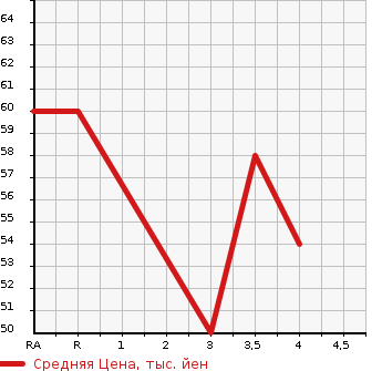 Аукционная статистика: График изменения цены MITSUBISHI COLT PLUS 2010 Z21W в зависимости от аукционных оценок