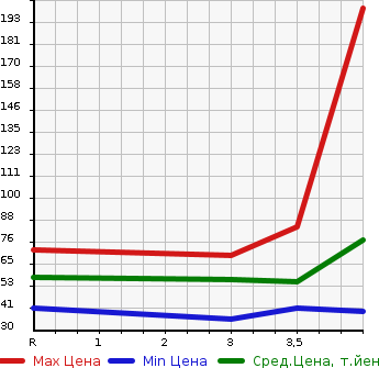 Аукционная статистика: График изменения цены MITSUBISHI COLT PLUS 2011 Z21W в зависимости от аукционных оценок