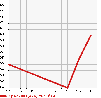 Аукционная статистика: График изменения цены MITSUBISHI COLT PLUS 2012 Z21W в зависимости от аукционных оценок