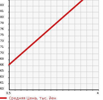 Аукционная статистика: График изменения цены MITSUBISHI COLT 2006 Z22A в зависимости от аукционных оценок