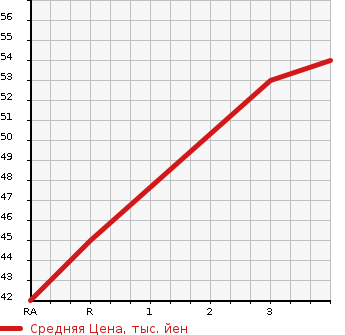 Аукционная статистика: График изменения цены MITSUBISHI COLT 2007 Z22A в зависимости от аукционных оценок