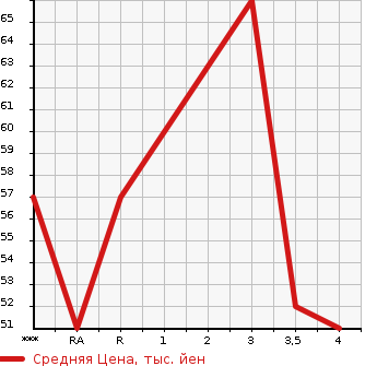 Аукционная статистика: График изменения цены MITSUBISHI COLT 2009 Z22A в зависимости от аукционных оценок