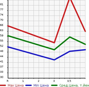 Аукционная статистика: График изменения цены MITSUBISHI COLT 2011 Z22A в зависимости от аукционных оценок