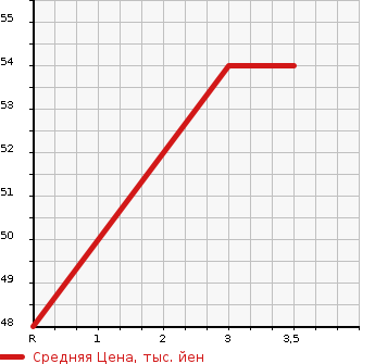 Аукционная статистика: График изменения цены MITSUBISHI COLT PLUS 2010 Z22W в зависимости от аукционных оценок
