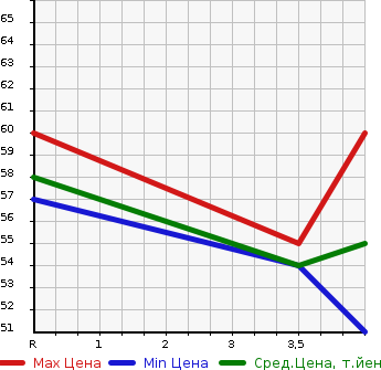 Аукционная статистика: График изменения цены MITSUBISHI COLT PLUS 2011 Z22W в зависимости от аукционных оценок