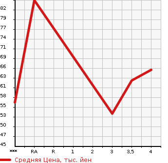 Аукционная статистика: График изменения цены MITSUBISHI COLT PLUS 2006 Z23W в зависимости от аукционных оценок