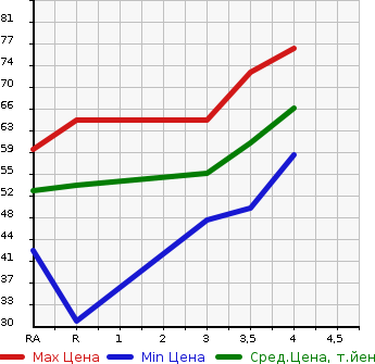 Аукционная статистика: График изменения цены MITSUBISHI COLT PLUS 2007 Z23W в зависимости от аукционных оценок