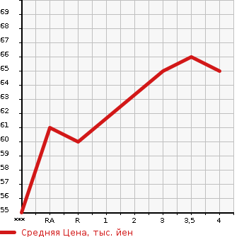 Аукционная статистика: График изменения цены MITSUBISHI COLT PLUS 2008 Z23W в зависимости от аукционных оценок