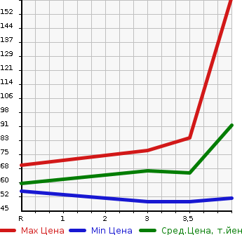 Аукционная статистика: График изменения цены MITSUBISHI COLT PLUS 2010 Z23W в зависимости от аукционных оценок