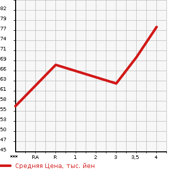 Аукционная статистика: График изменения цены MITSUBISHI COLT PLUS 2011 Z23W в зависимости от аукционных оценок