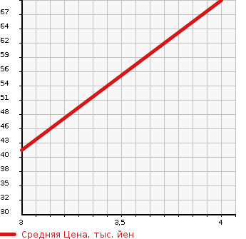 Аукционная статистика: График изменения цены MITSUBISHI COLT 2006 Z24A в зависимости от аукционных оценок