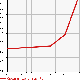 Аукционная статистика: График изменения цены MITSUBISHI COLT PLUS 2007 Z24W в зависимости от аукционных оценок
