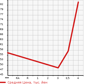 Аукционная статистика: График изменения цены MITSUBISHI COLT PLUS 2009 Z24W в зависимости от аукционных оценок