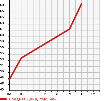 Аукционная статистика: График изменения цены MITSUBISHI COLT PLUS 2011 Z24W в зависимости от аукционных оценок