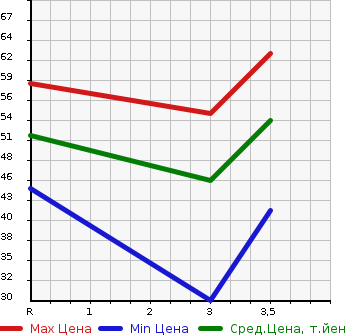Аукционная статистика: График изменения цены MITSUBISHI COLT 2003 Z26A в зависимости от аукционных оценок