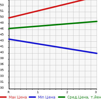 Аукционная статистика: График изменения цены MITSUBISHI COLT 2004 Z26A в зависимости от аукционных оценок