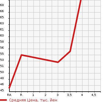Аукционная статистика: График изменения цены MITSUBISHI COLT 2002 Z27A в зависимости от аукционных оценок