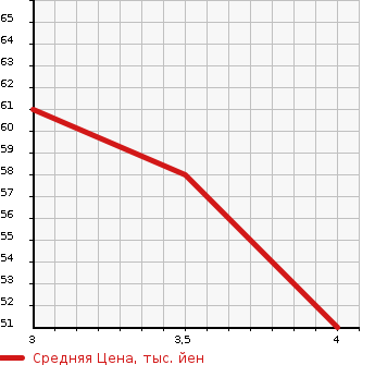 Аукционная статистика: График изменения цены MITSUBISHI COLT 2004 Z27A в зависимости от аукционных оценок