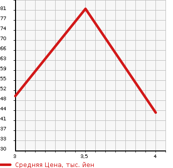 Аукционная статистика: График изменения цены MITSUBISHI COLT 2005 Z27A в зависимости от аукционных оценок