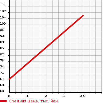 Аукционная статистика: График изменения цены MITSUBISHI COLT 2007 Z27A в зависимости от аукционных оценок