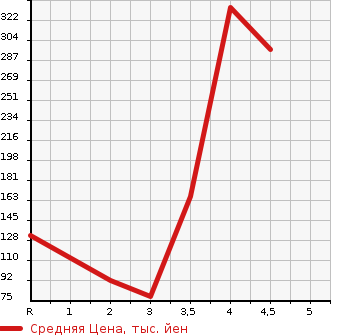 Аукционная статистика: График изменения цены MITSUBISHI COLT 2007 Z27AG в зависимости от аукционных оценок