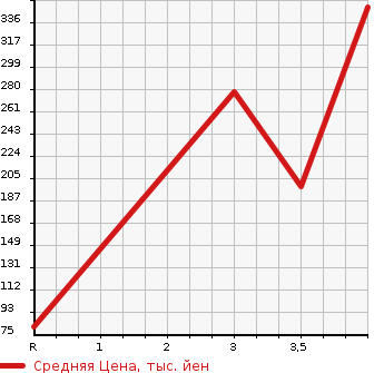 Аукционная статистика: График изменения цены MITSUBISHI COLT 2008 Z27AG в зависимости от аукционных оценок