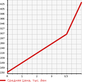 Аукционная статистика: График изменения цены MITSUBISHI COLT 2010 Z27AG в зависимости от аукционных оценок