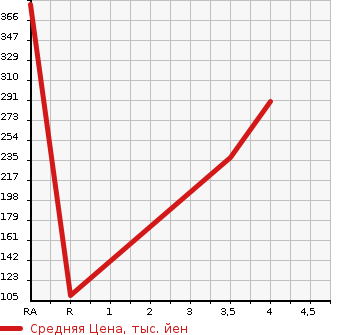 Аукционная статистика: График изменения цены MITSUBISHI COLT 2011 Z27AG в зависимости от аукционных оценок