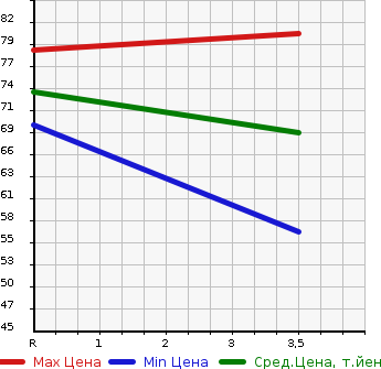 Аукционная статистика: График изменения цены MITSUBISHI COLT PLUS 2008 Z27WG в зависимости от аукционных оценок