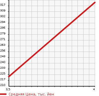 Аукционная статистика: График изменения цены MITSUBISHI Мицубиси  GALANT FORTIS SPORTBACK Галант Фортис Спортбэк  2011 1800 CX3A  в зависимости от аукционных оценок