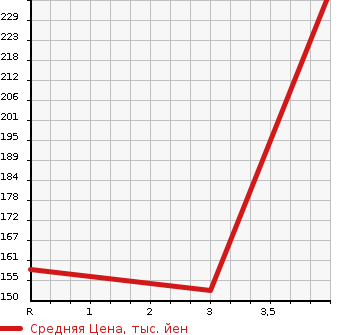 Аукционная статистика: График изменения цены MITSUBISHI Мицубиси  GALANT FORTIS SPORTBACK Галант Фортис Спортбэк  2010 1800 CX3A SPORT в зависимости от аукционных оценок