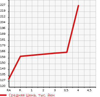 Аукционная статистика: График изменения цены MITSUBISHI Мицубиси  GALANT FORTIS SPORTBACK Галант Фортис Спортбэк  2011 1800 CX3A SPORT в зависимости от аукционных оценок