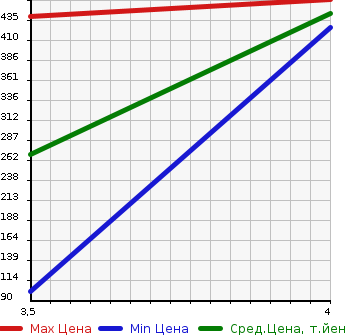 Аукционная статистика: График изменения цены MITSUBISHI Мицубиси  GALANT FORTIS SPORTBACK Галант Фортис Спортбэк  2014 1800 CX6A SPORT в зависимости от аукционных оценок