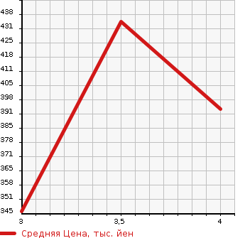 Аукционная статистика: График изменения цены MITSUBISHI Мицубиси  GALANT FORTIS SPORTBACK Галант Фортис Спортбэк  2009 2000 CX4A 4WD RALLIART в зависимости от аукционных оценок