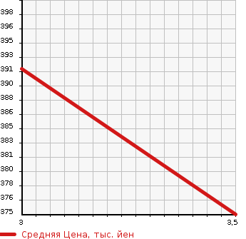 Аукционная статистика: График изменения цены MITSUBISHI Мицубиси  GALANT FORTIS SPORTBACK Галант Фортис Спортбэк  2012 2000 CX4A 4WD RALLIART в зависимости от аукционных оценок
