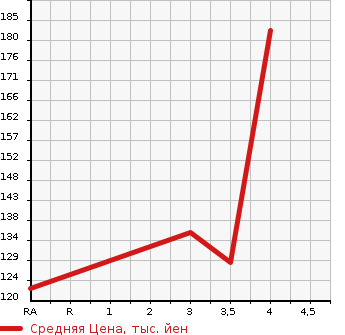 Аукционная статистика: График изменения цены MITSUBISHI Мицубиси  GALANT FORTIS SPORTBACK Галант Фортис Спортбэк  2009 2000 CX4A TOURING в зависимости от аукционных оценок
