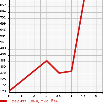 Аукционная статистика: График изменения цены MITSUBISHI Мицубиси  GALANT FORTIS SPORTBACK Галант Фортис Спортбэк  2012 в зависимости от аукционных оценок
