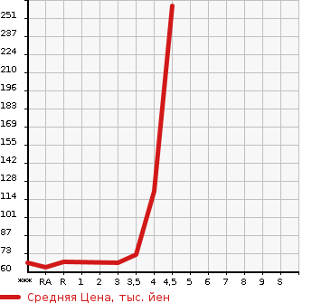 Аукционная статистика: График изменения цены MITSUBISHI Мицубиси  DELICA D:2 Делика Д2  2011 в зависимости от аукционных оценок