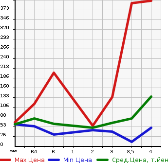Аукционная статистика: График изменения цены MITSUBISHI Мицубиси  DELICA D:2 Делика Д2  2012 в зависимости от аукционных оценок