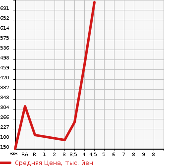 Аукционная статистика: График изменения цены MITSUBISHI Мицубиси  DELICA D:2 Делика Д2  2016 в зависимости от аукционных оценок