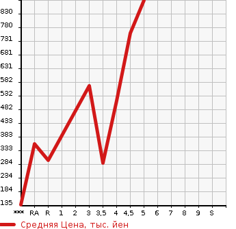 Аукционная статистика: График изменения цены MITSUBISHI Мицубиси  DELICA D:2 Делика Д2  2017 в зависимости от аукционных оценок