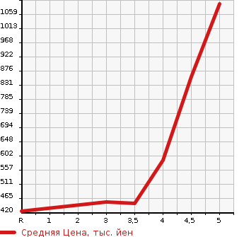 Аукционная статистика: График изменения цены MITSUBISHI Мицубиси  DELICA D:2 Делика Д2  2019 в зависимости от аукционных оценок