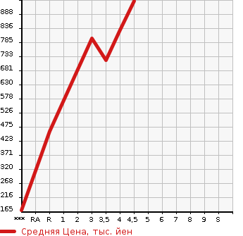 Аукционная статистика: График изменения цены MITSUBISHI Мицубиси  DELICA D:2 Делика Д2  2020 в зависимости от аукционных оценок