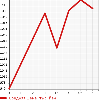 Аукционная статистика: График изменения цены MITSUBISHI Мицубиси  DELICA D:2 Делика Д2  2023 в зависимости от аукционных оценок