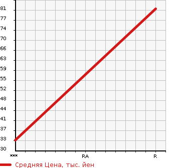 Аукционная статистика: График изменения цены MITSUBISHI Мицубиси  MINICAB Миникаб  2014 0 U68V MI-B в зависимости от аукционных оценок